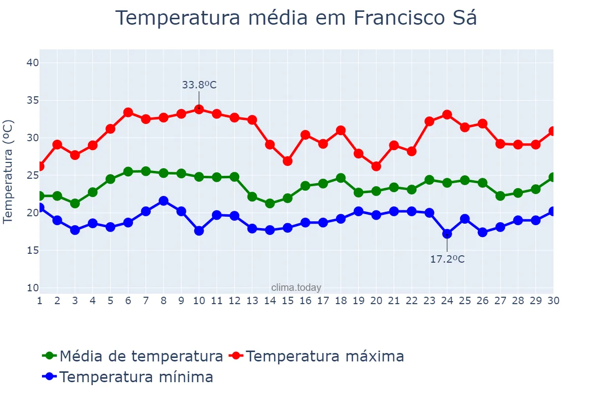 Temperatura em novembro em Francisco Sá, MG, BR