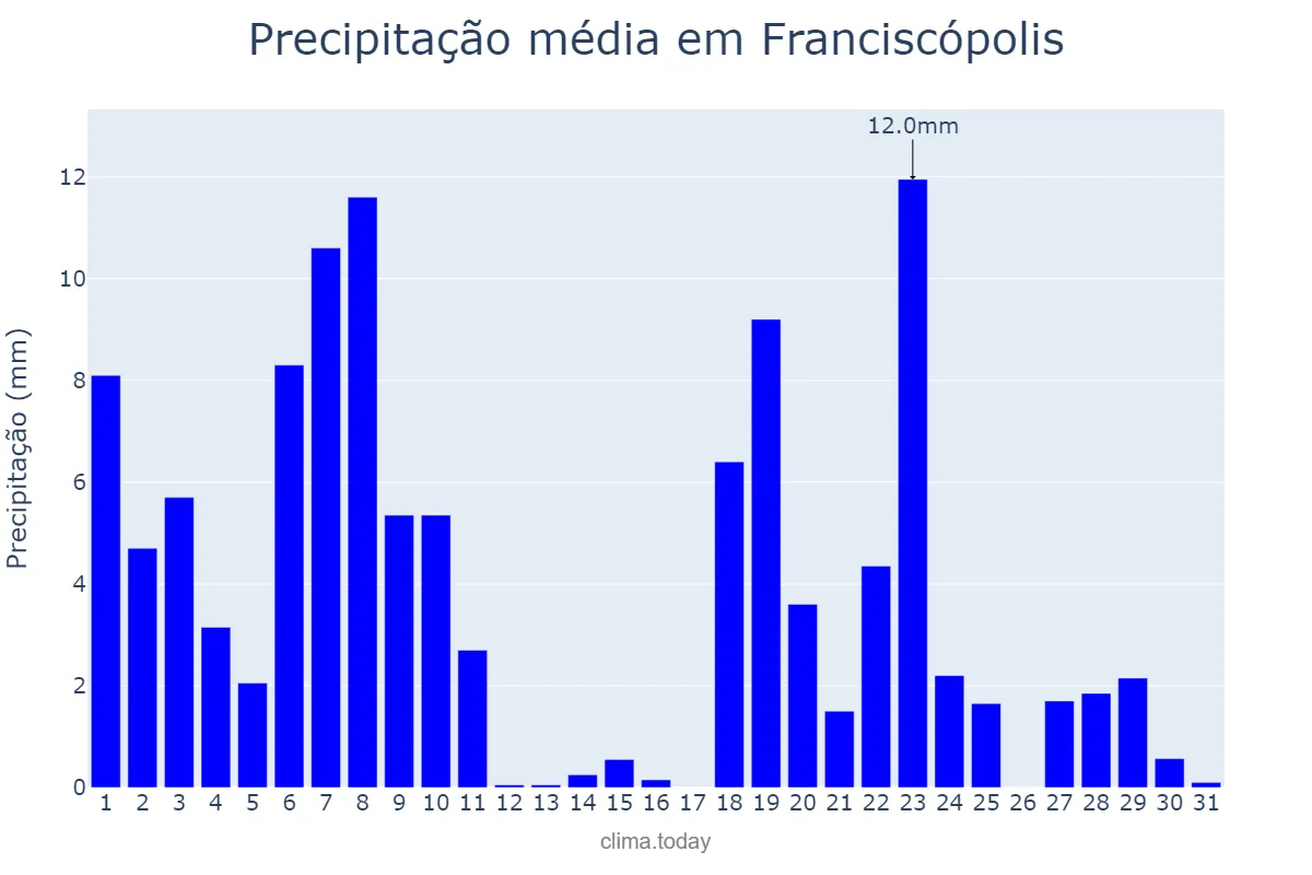 Precipitação em dezembro em Franciscópolis, MG, BR