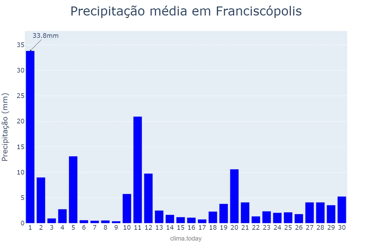 Precipitação em novembro em Franciscópolis, MG, BR