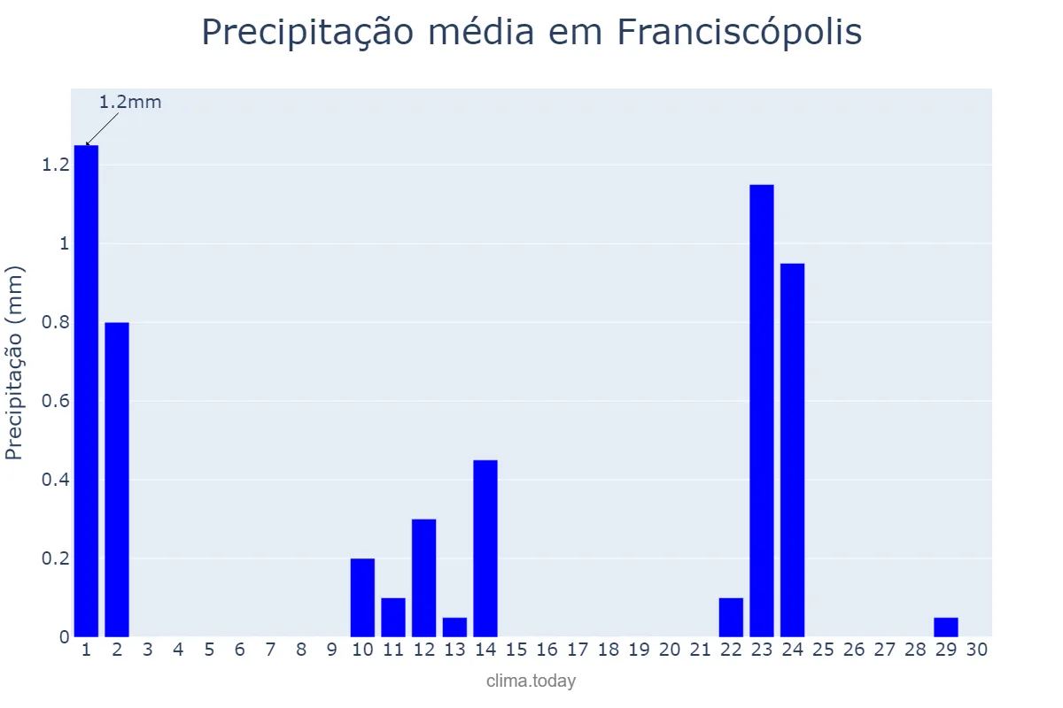 Precipitação em setembro em Franciscópolis, MG, BR