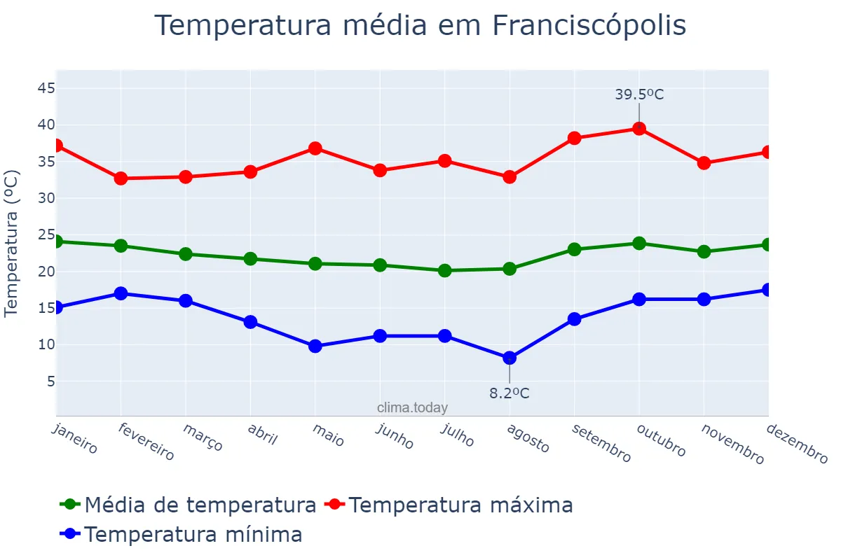 Temperatura anual em Franciscópolis, MG, BR