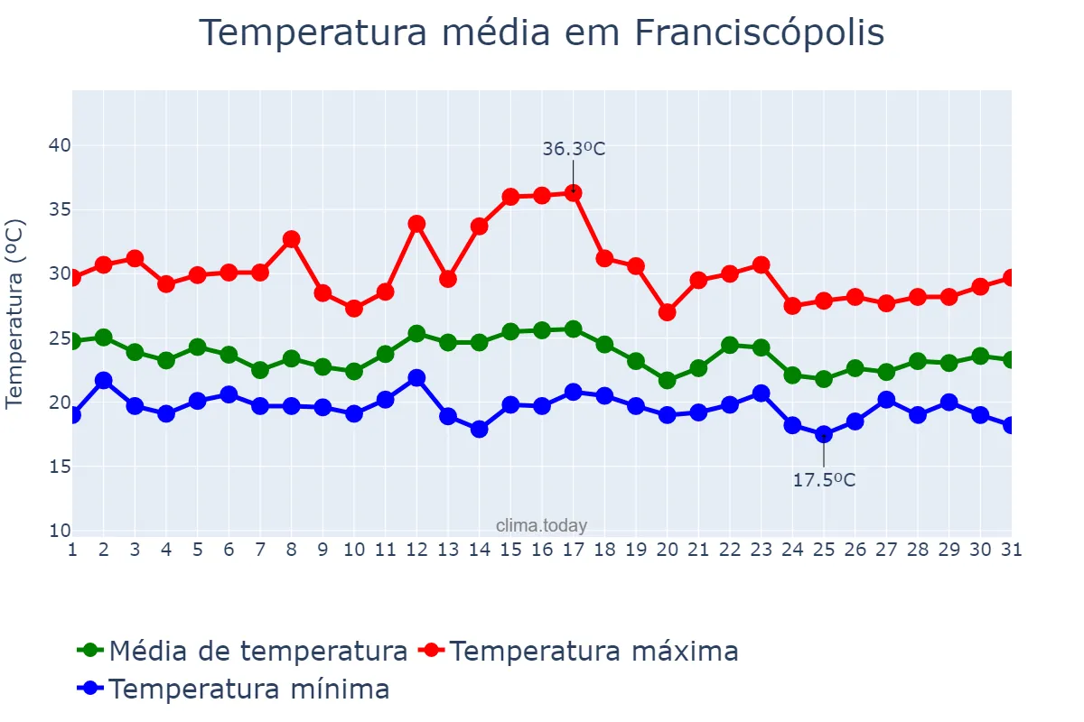 Temperatura em dezembro em Franciscópolis, MG, BR