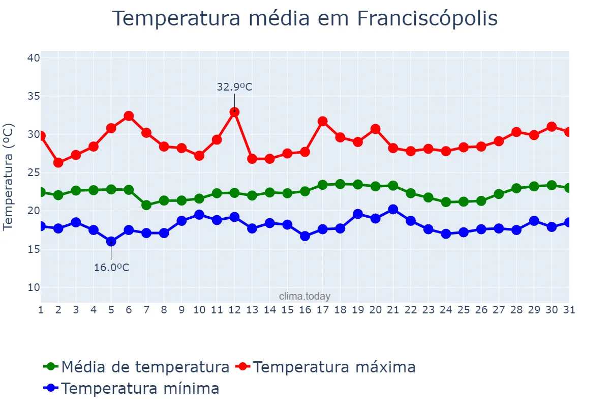 Temperatura em marco em Franciscópolis, MG, BR