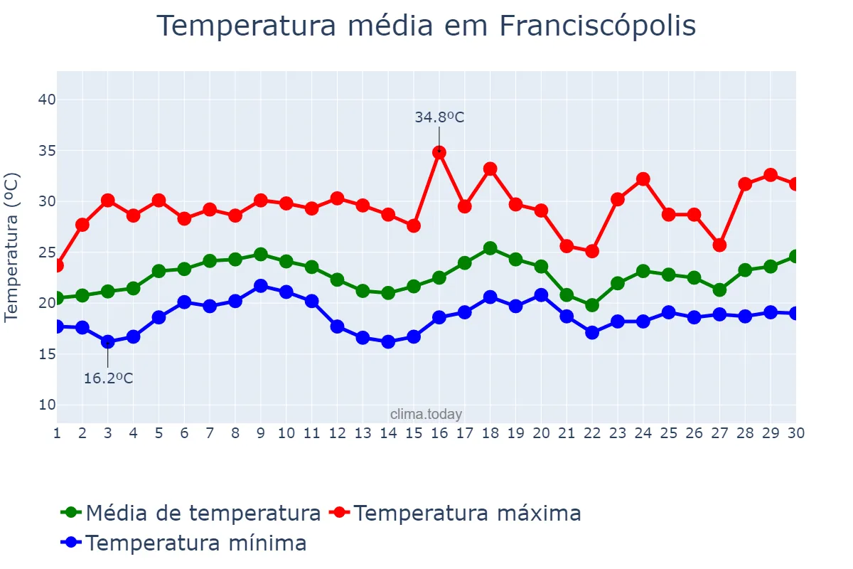 Temperatura em novembro em Franciscópolis, MG, BR