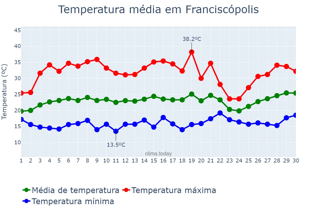 Temperatura em setembro em Franciscópolis, MG, BR