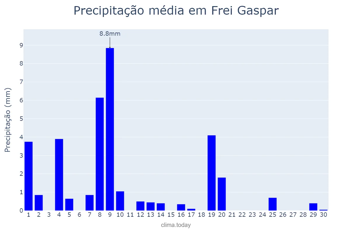 Precipitação em abril em Frei Gaspar, MG, BR