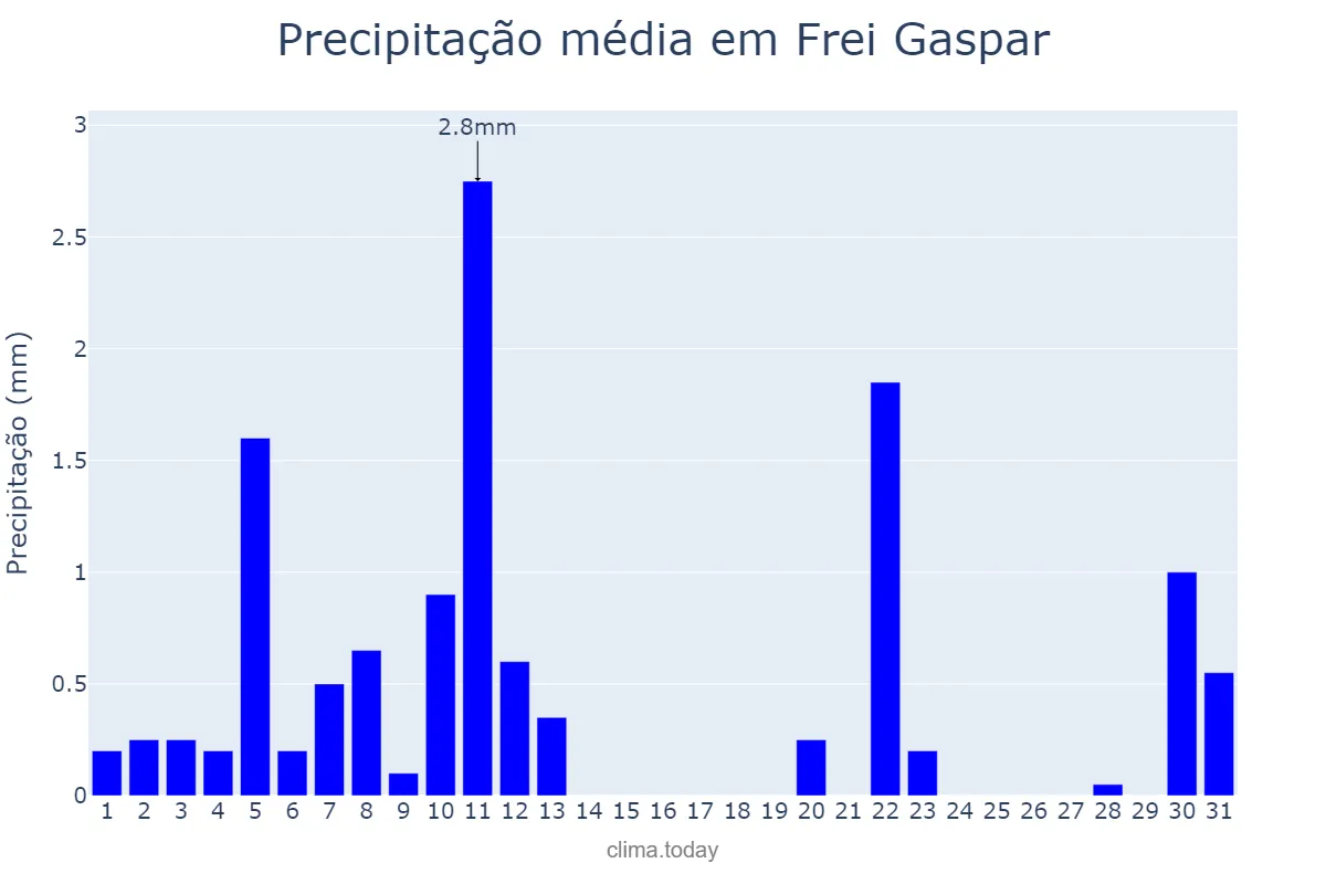 Precipitação em agosto em Frei Gaspar, MG, BR