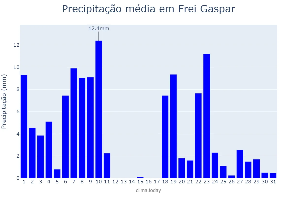 Precipitação em dezembro em Frei Gaspar, MG, BR
