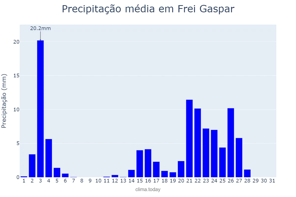 Precipitação em janeiro em Frei Gaspar, MG, BR