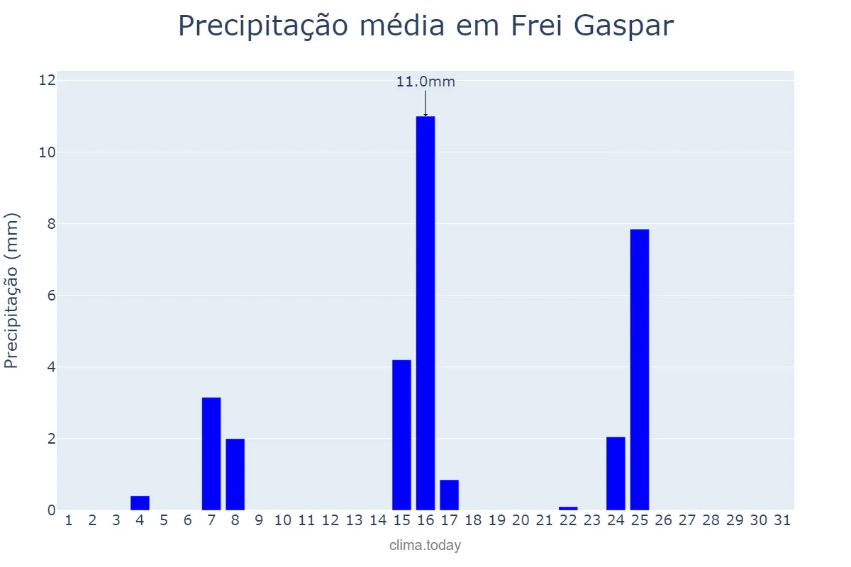 Precipitação em maio em Frei Gaspar, MG, BR