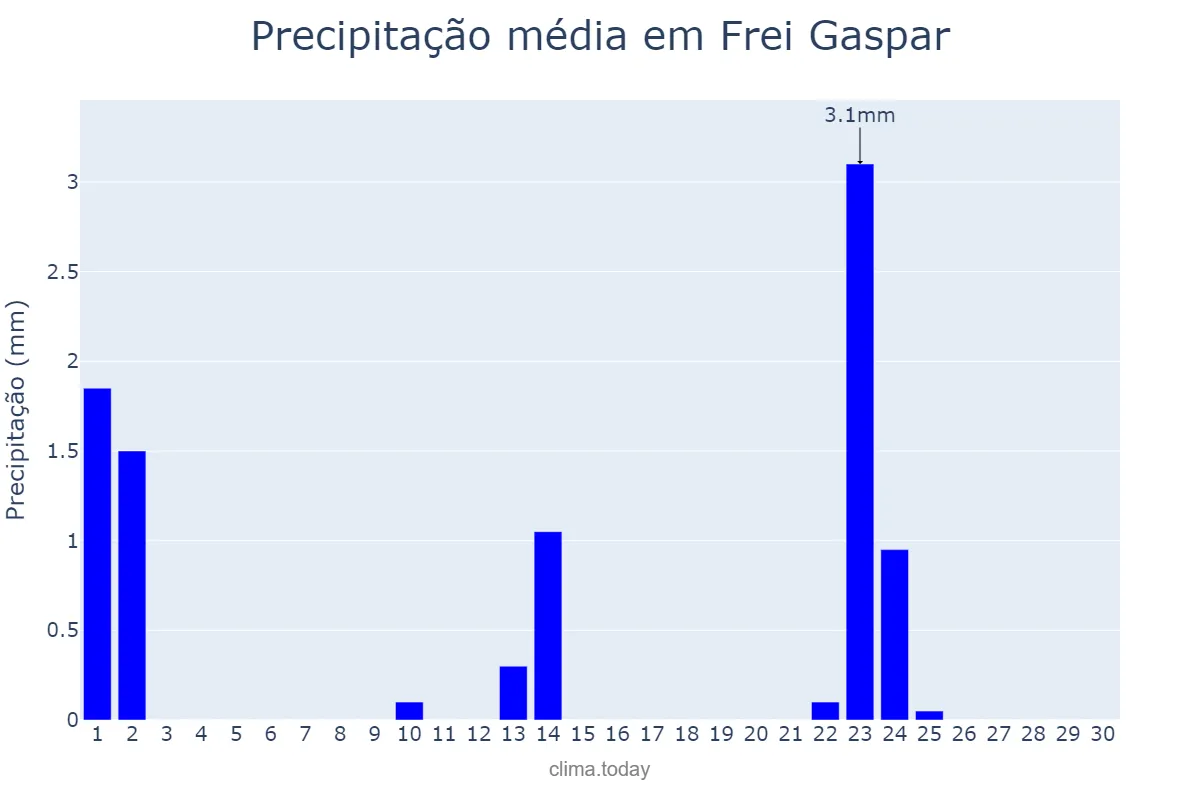 Precipitação em setembro em Frei Gaspar, MG, BR