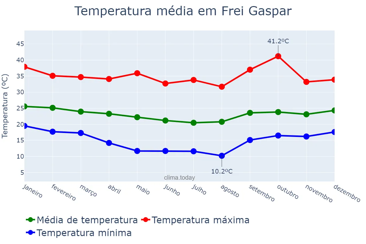 Temperatura anual em Frei Gaspar, MG, BR