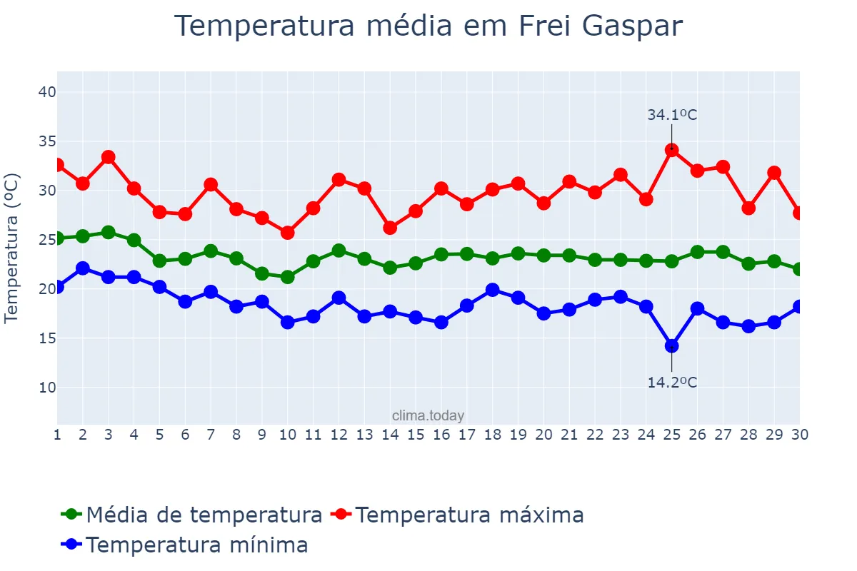 Temperatura em abril em Frei Gaspar, MG, BR
