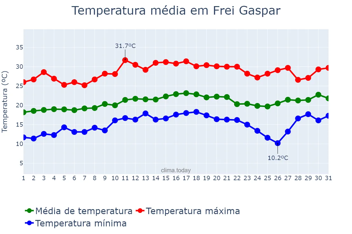 Temperatura em agosto em Frei Gaspar, MG, BR