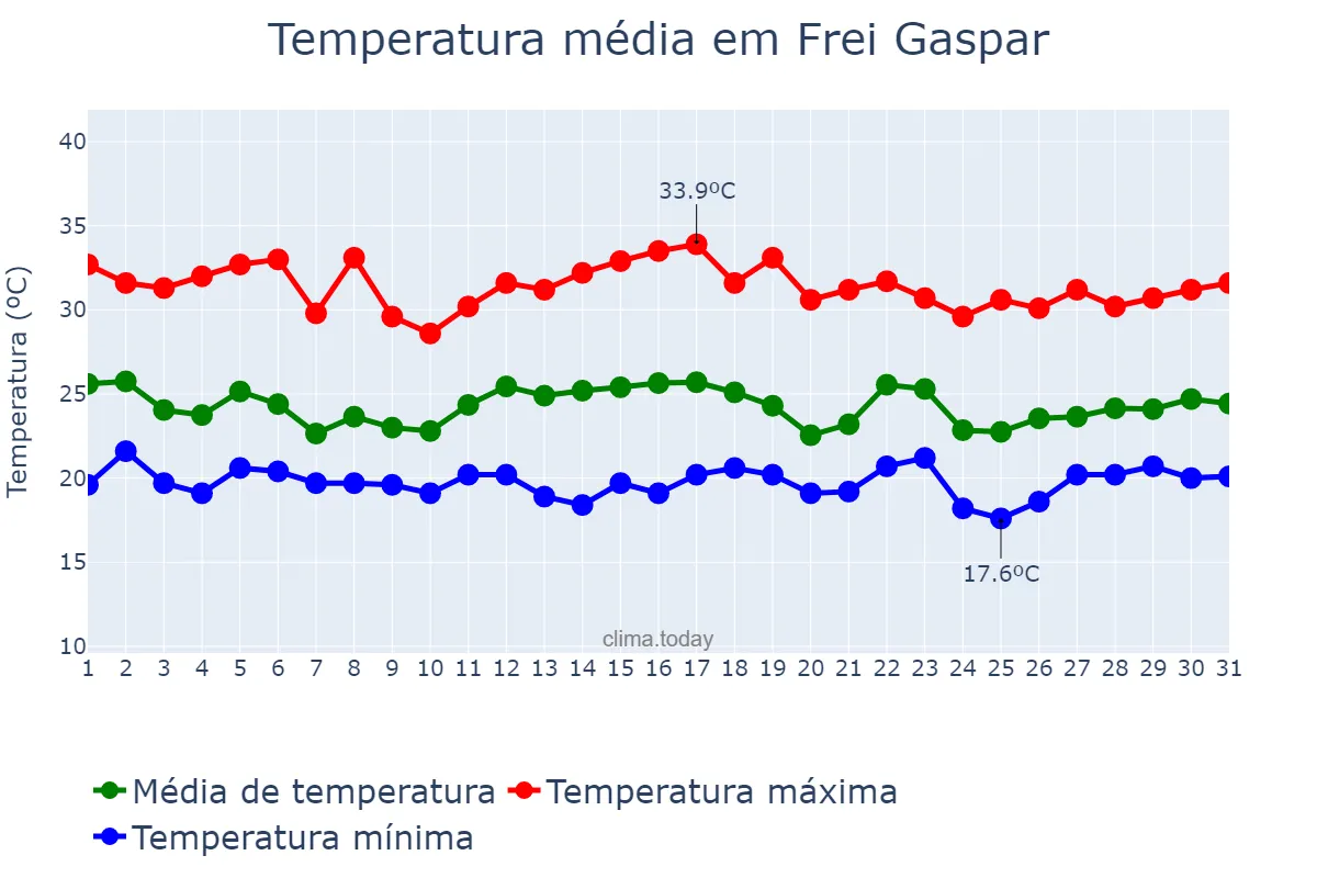 Temperatura em dezembro em Frei Gaspar, MG, BR