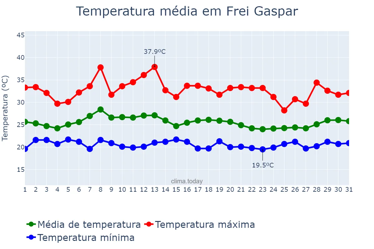 Temperatura em janeiro em Frei Gaspar, MG, BR