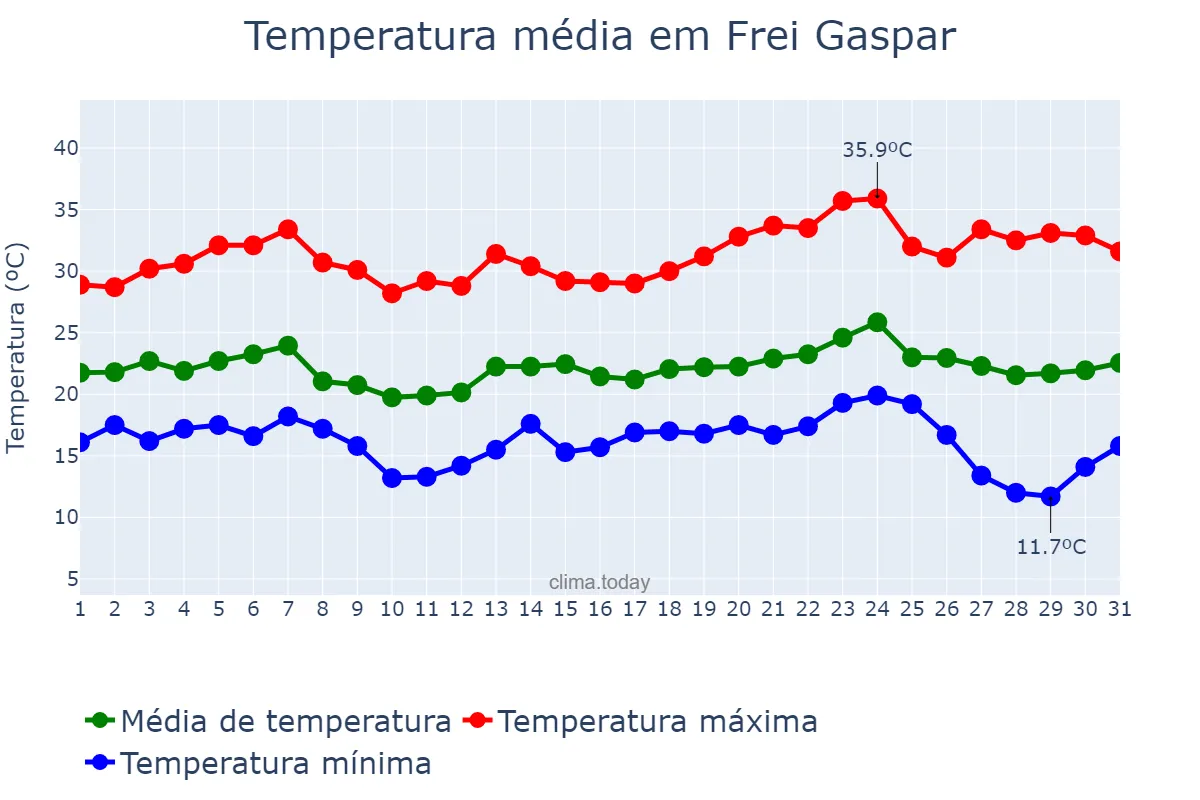Temperatura em maio em Frei Gaspar, MG, BR