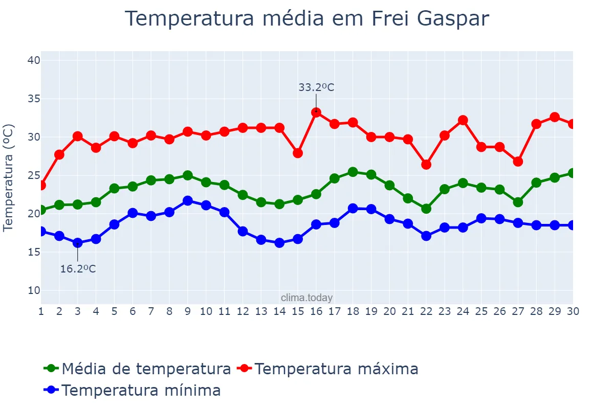 Temperatura em novembro em Frei Gaspar, MG, BR