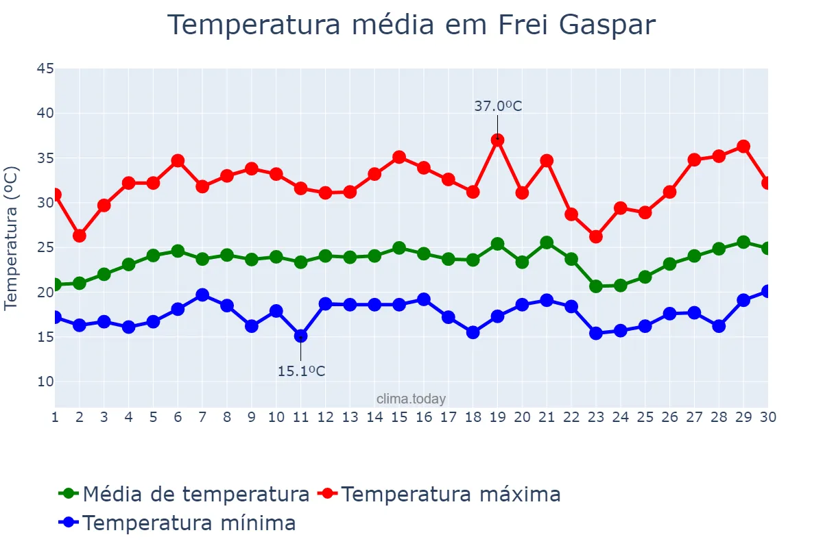 Temperatura em setembro em Frei Gaspar, MG, BR