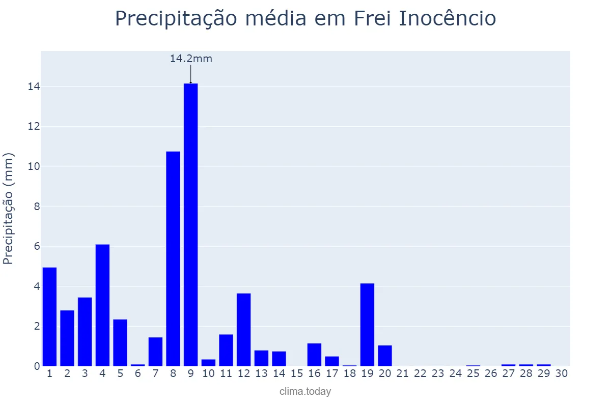 Precipitação em abril em Frei Inocêncio, MG, BR