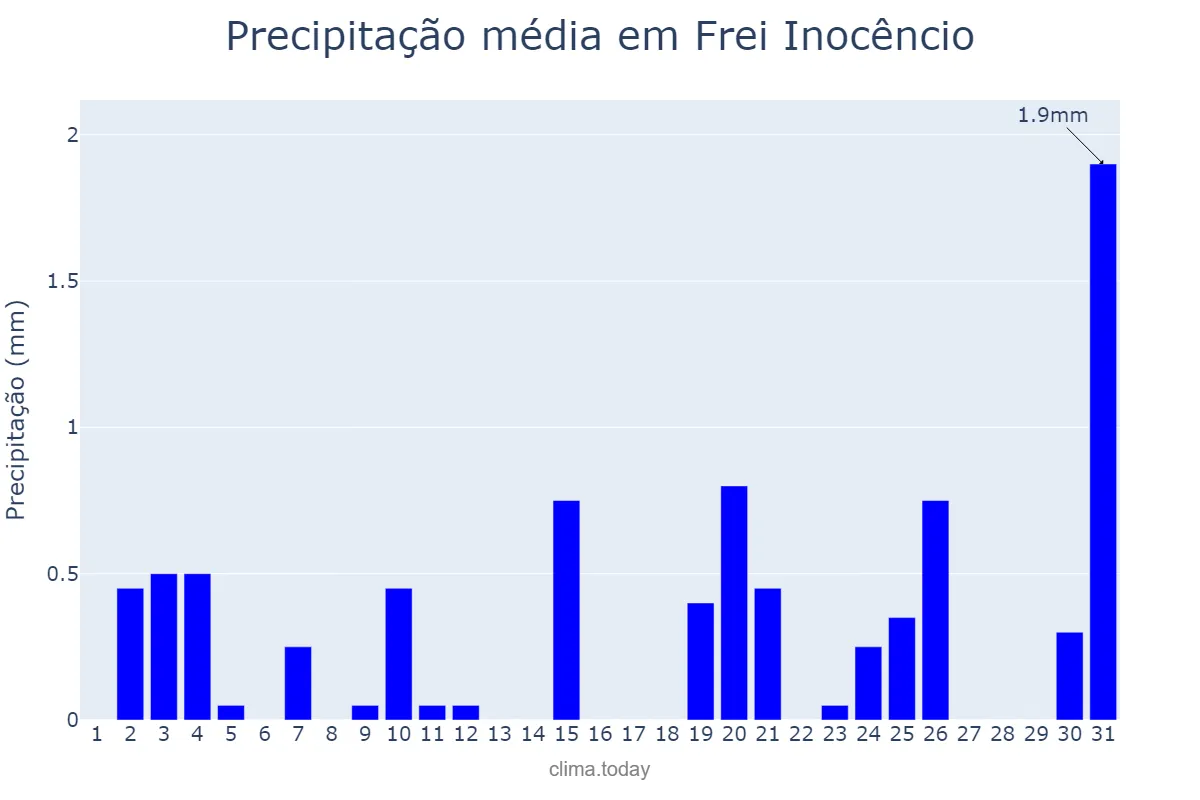 Precipitação em julho em Frei Inocêncio, MG, BR