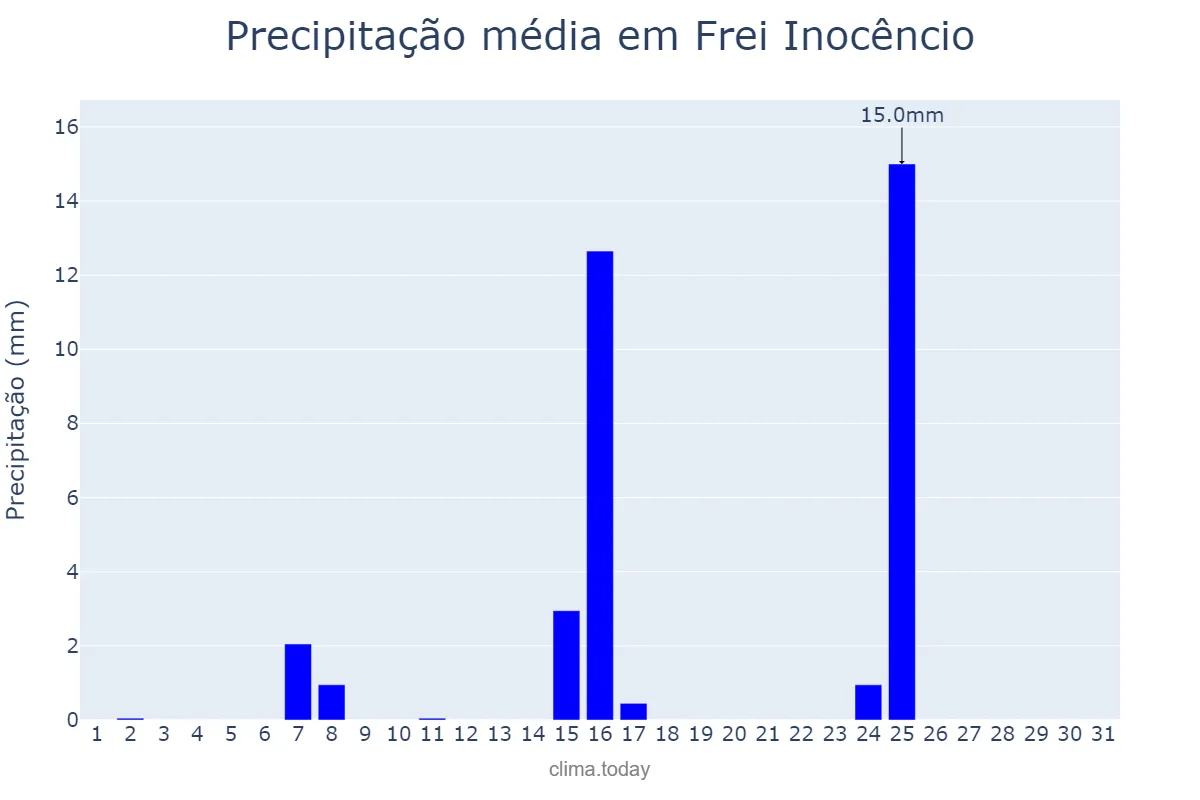 Precipitação em maio em Frei Inocêncio, MG, BR