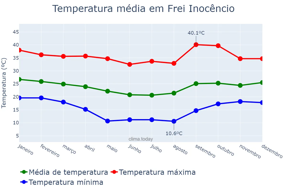 Temperatura anual em Frei Inocêncio, MG, BR
