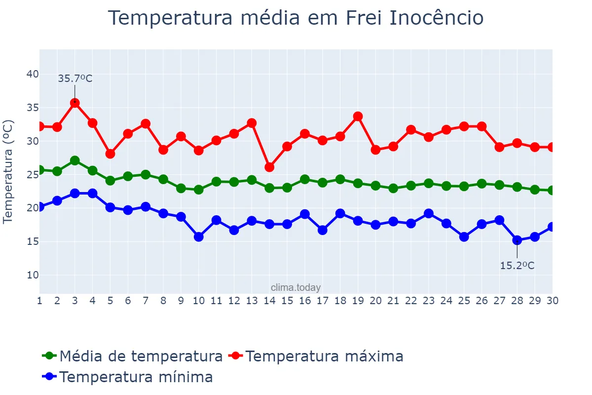 Temperatura em abril em Frei Inocêncio, MG, BR