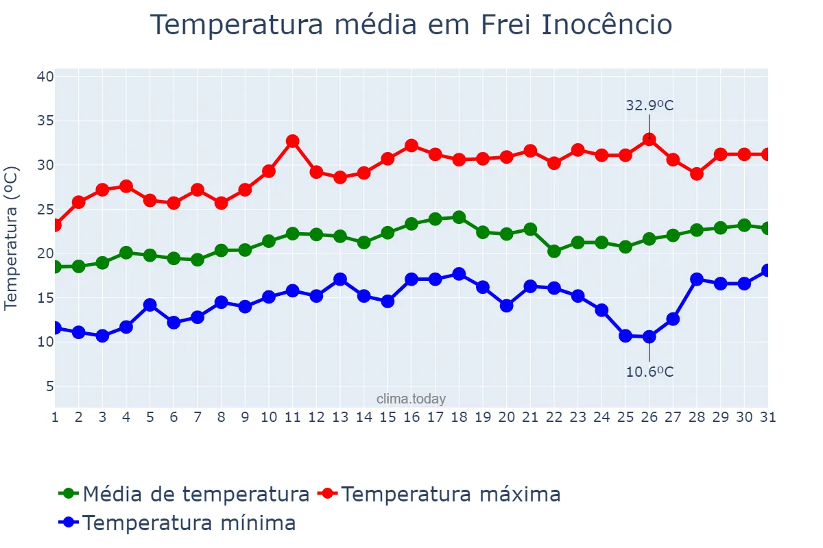 Temperatura em agosto em Frei Inocêncio, MG, BR