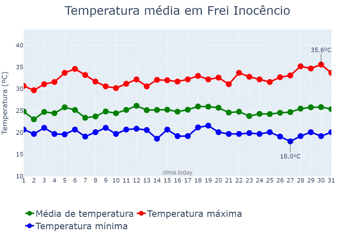 Temperatura em marco em Frei Inocêncio, MG, BR