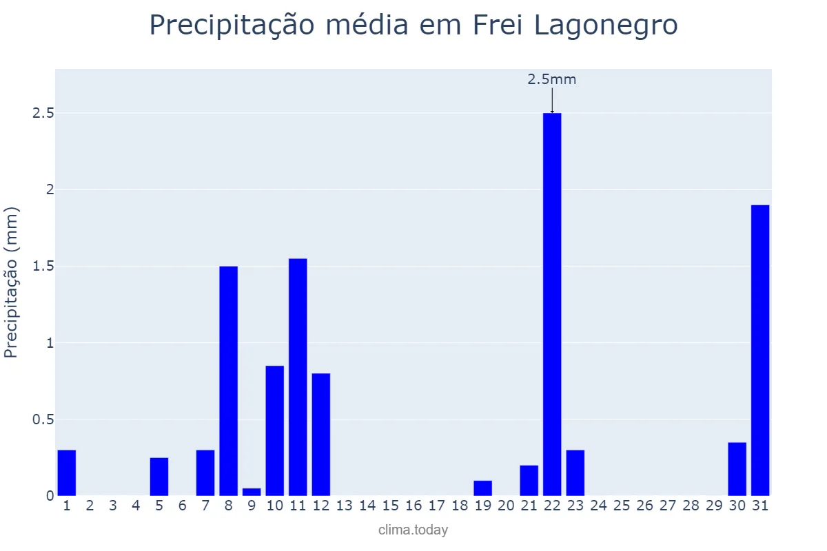 Precipitação em agosto em Frei Lagonegro, MG, BR