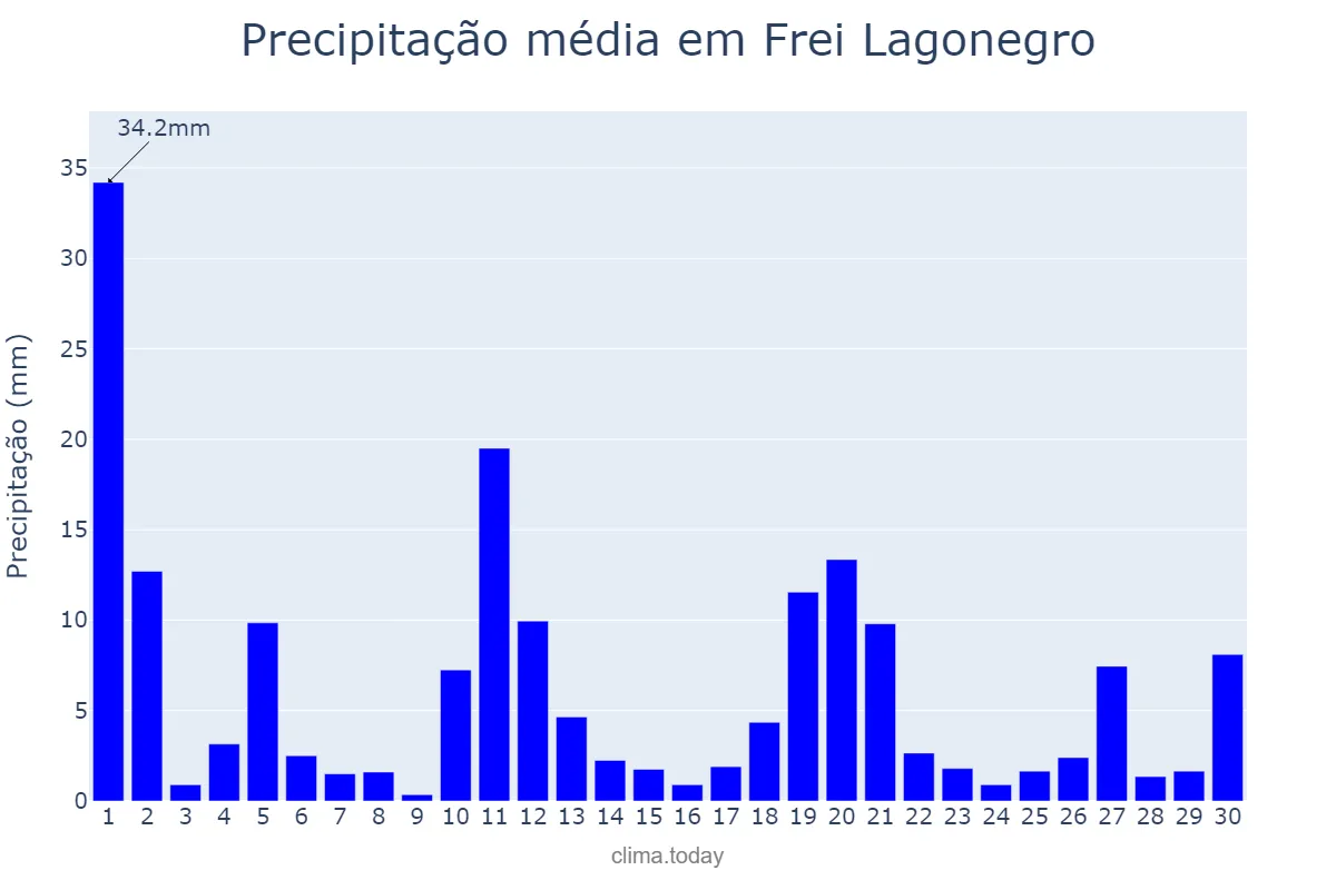Precipitação em novembro em Frei Lagonegro, MG, BR