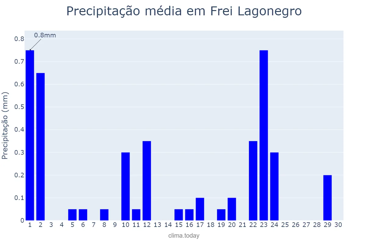Precipitação em setembro em Frei Lagonegro, MG, BR