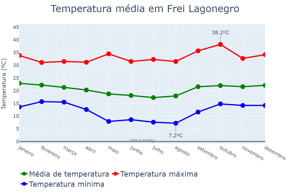 Temperatura anual em Frei Lagonegro, MG, BR