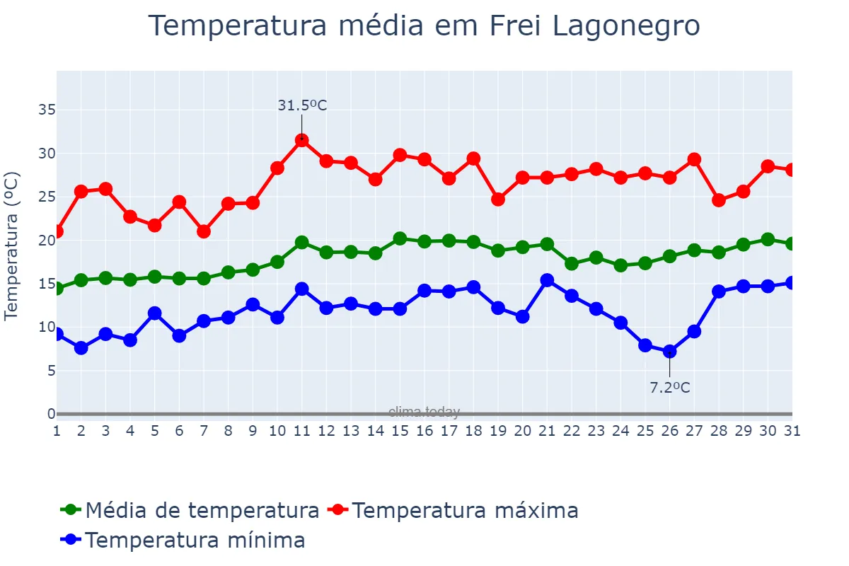Temperatura em agosto em Frei Lagonegro, MG, BR