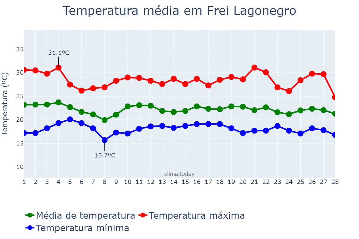 Temperatura em fevereiro em Frei Lagonegro, MG, BR