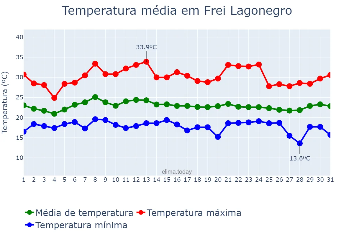 Temperatura em janeiro em Frei Lagonegro, MG, BR