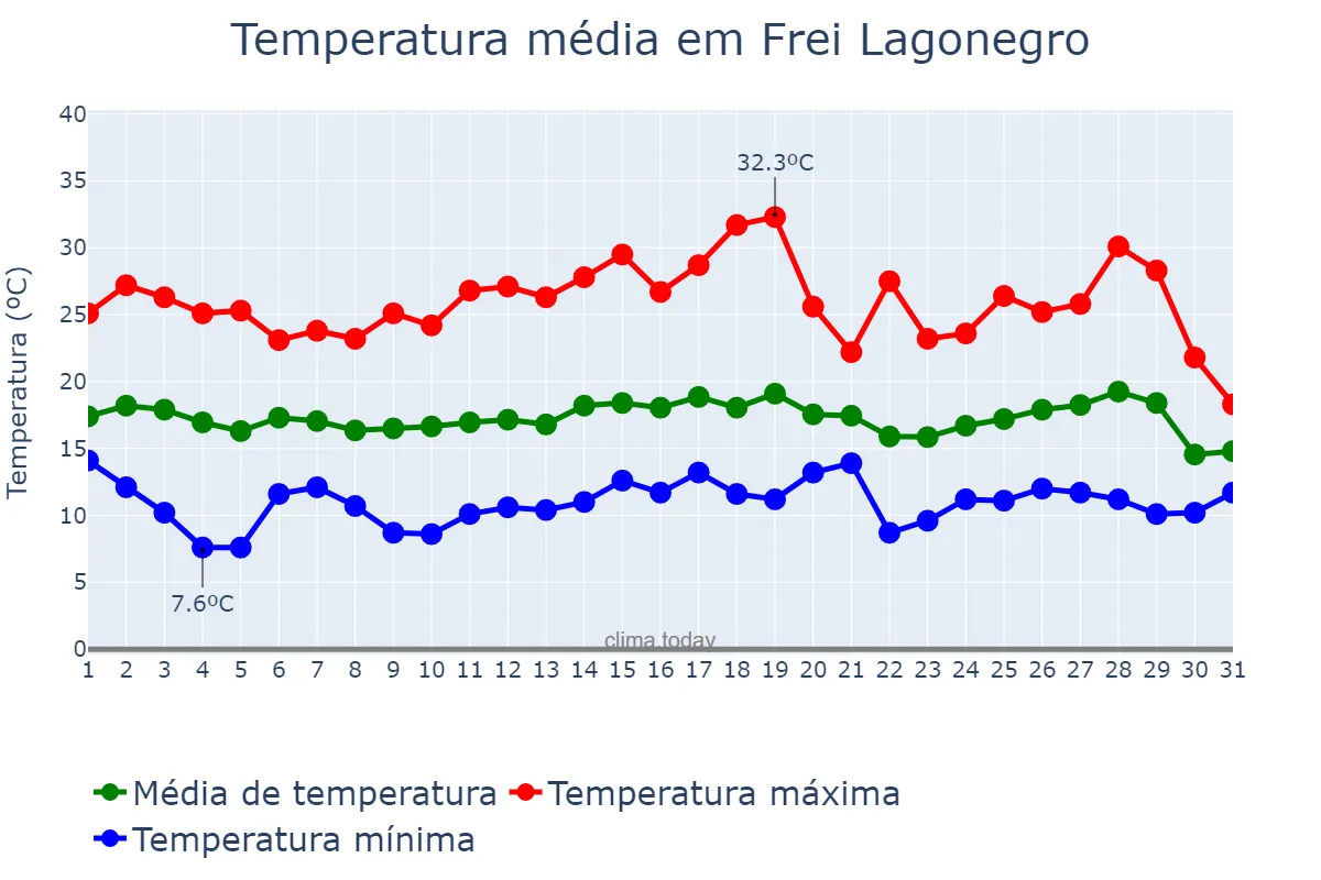 Temperatura em julho em Frei Lagonegro, MG, BR