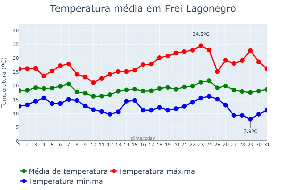 Temperatura em maio em Frei Lagonegro, MG, BR