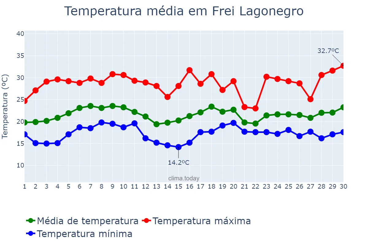 Temperatura em novembro em Frei Lagonegro, MG, BR