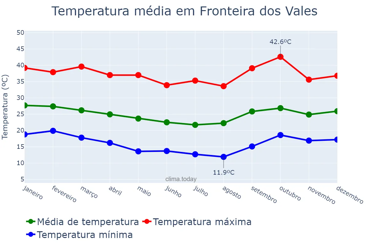 Temperatura anual em Fronteira dos Vales, MG, BR