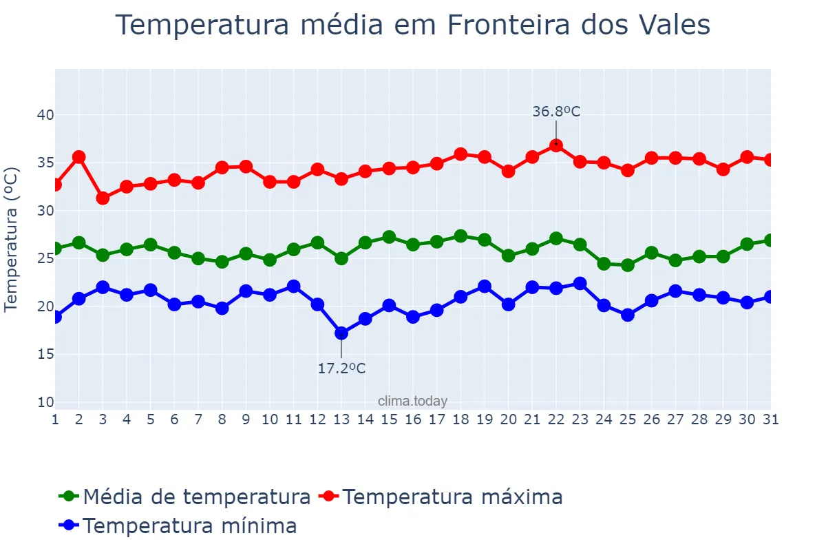 Temperatura em dezembro em Fronteira dos Vales, MG, BR