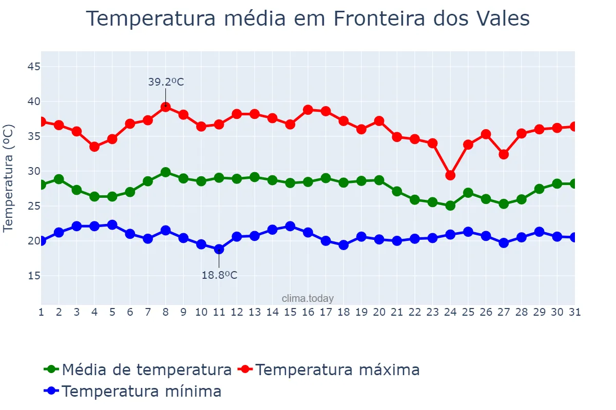 Temperatura em janeiro em Fronteira dos Vales, MG, BR