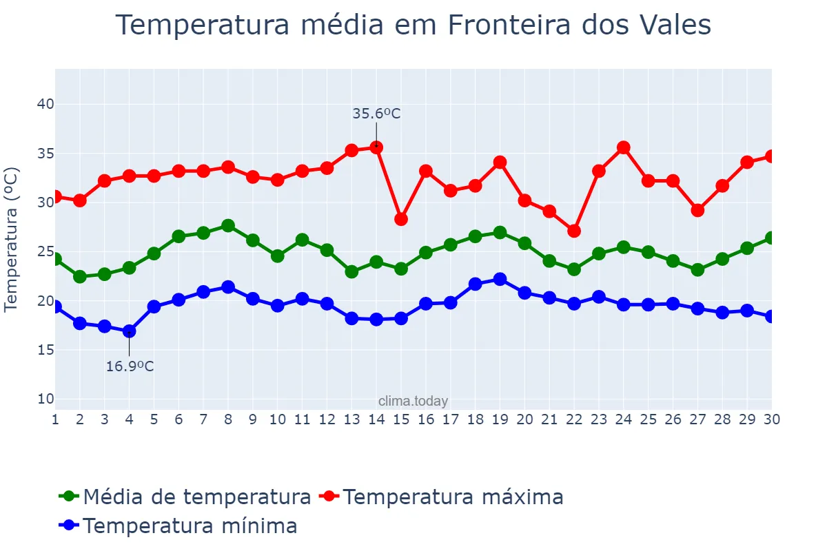 Temperatura em novembro em Fronteira dos Vales, MG, BR