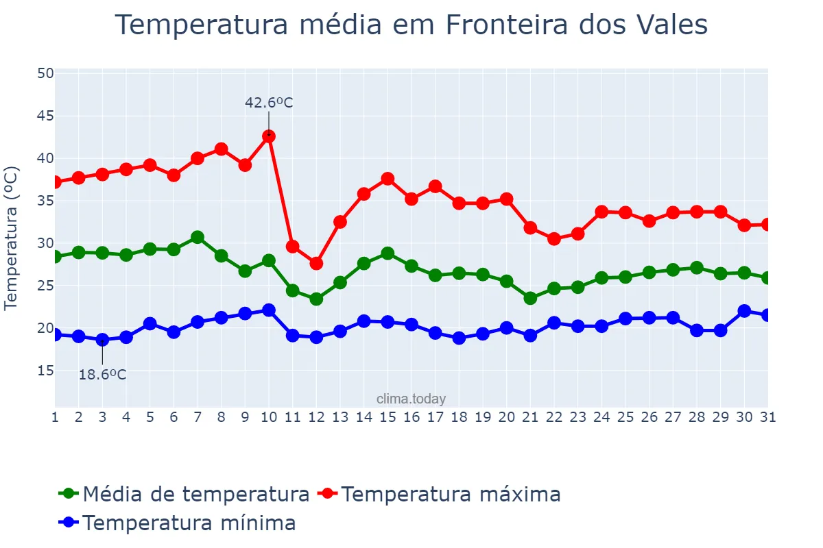 Temperatura em outubro em Fronteira dos Vales, MG, BR