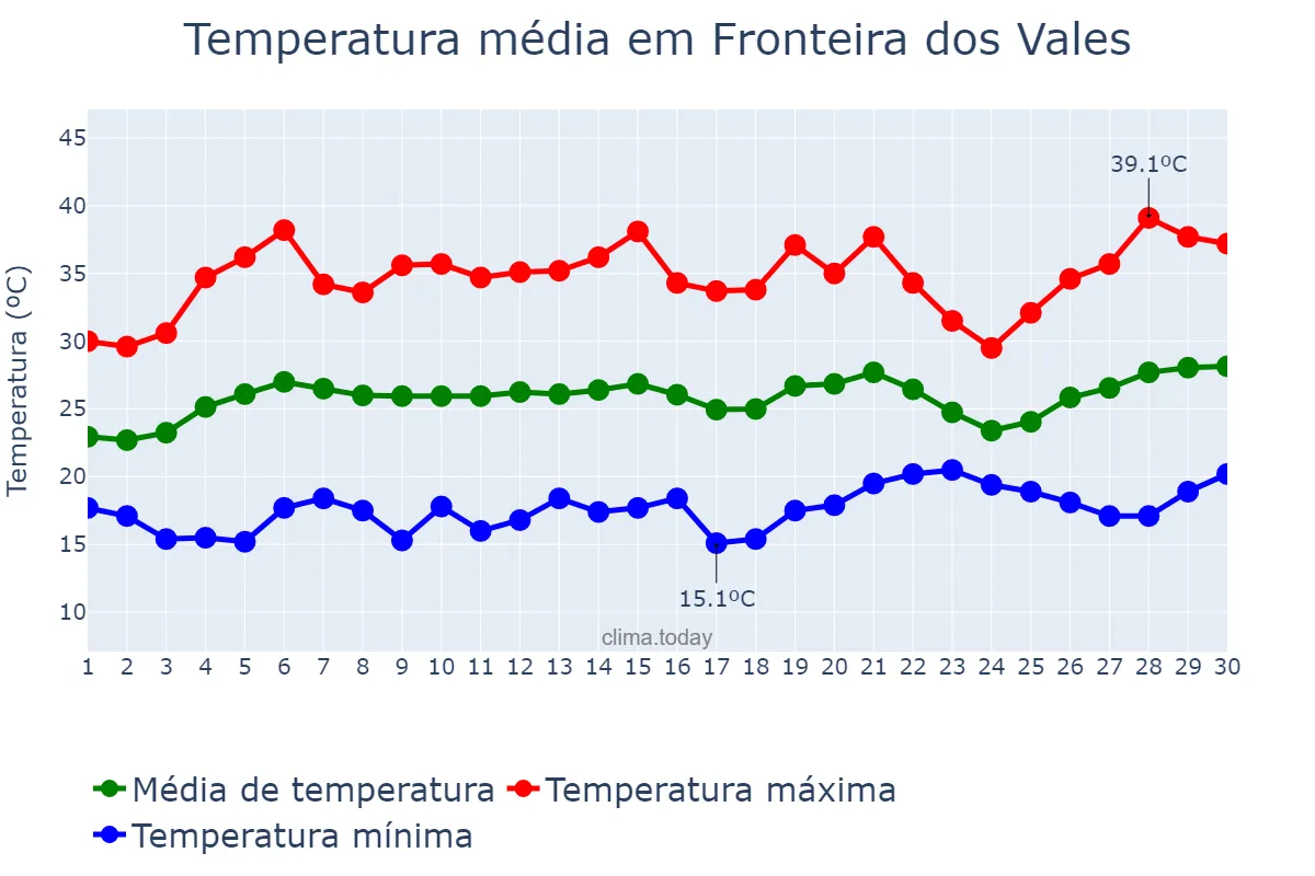 Temperatura em setembro em Fronteira dos Vales, MG, BR