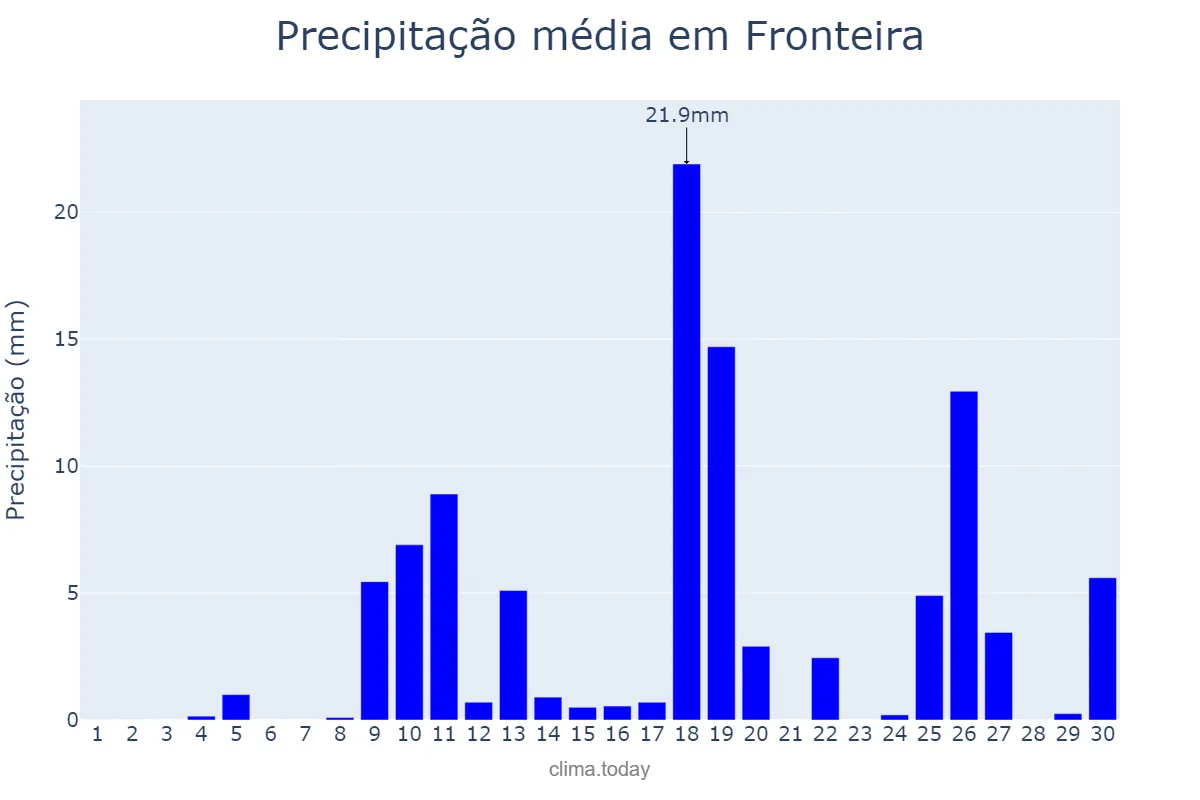 Precipitação em novembro em Fronteira, MG, BR