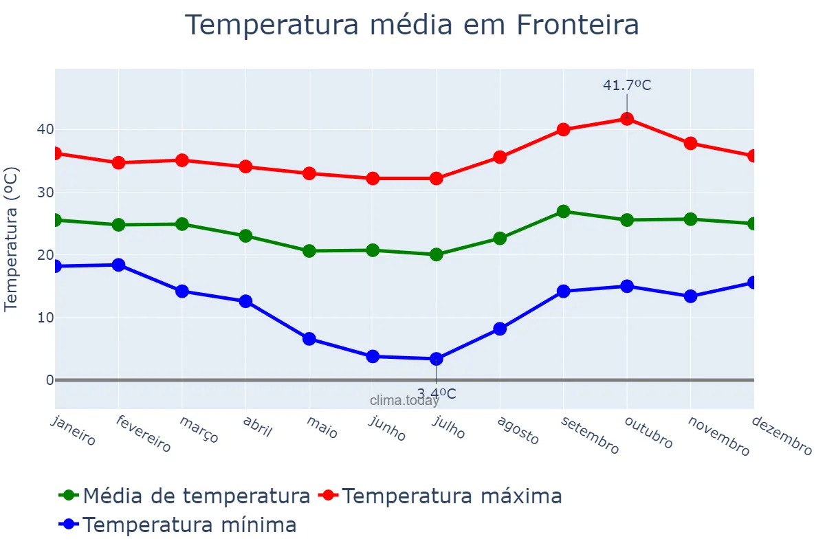 Temperatura anual em Fronteira, MG, BR