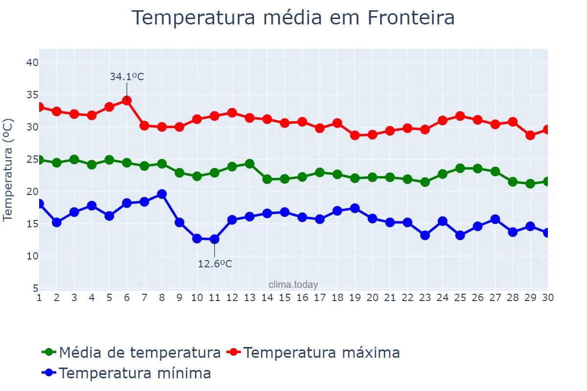 Temperatura em abril em Fronteira, MG, BR