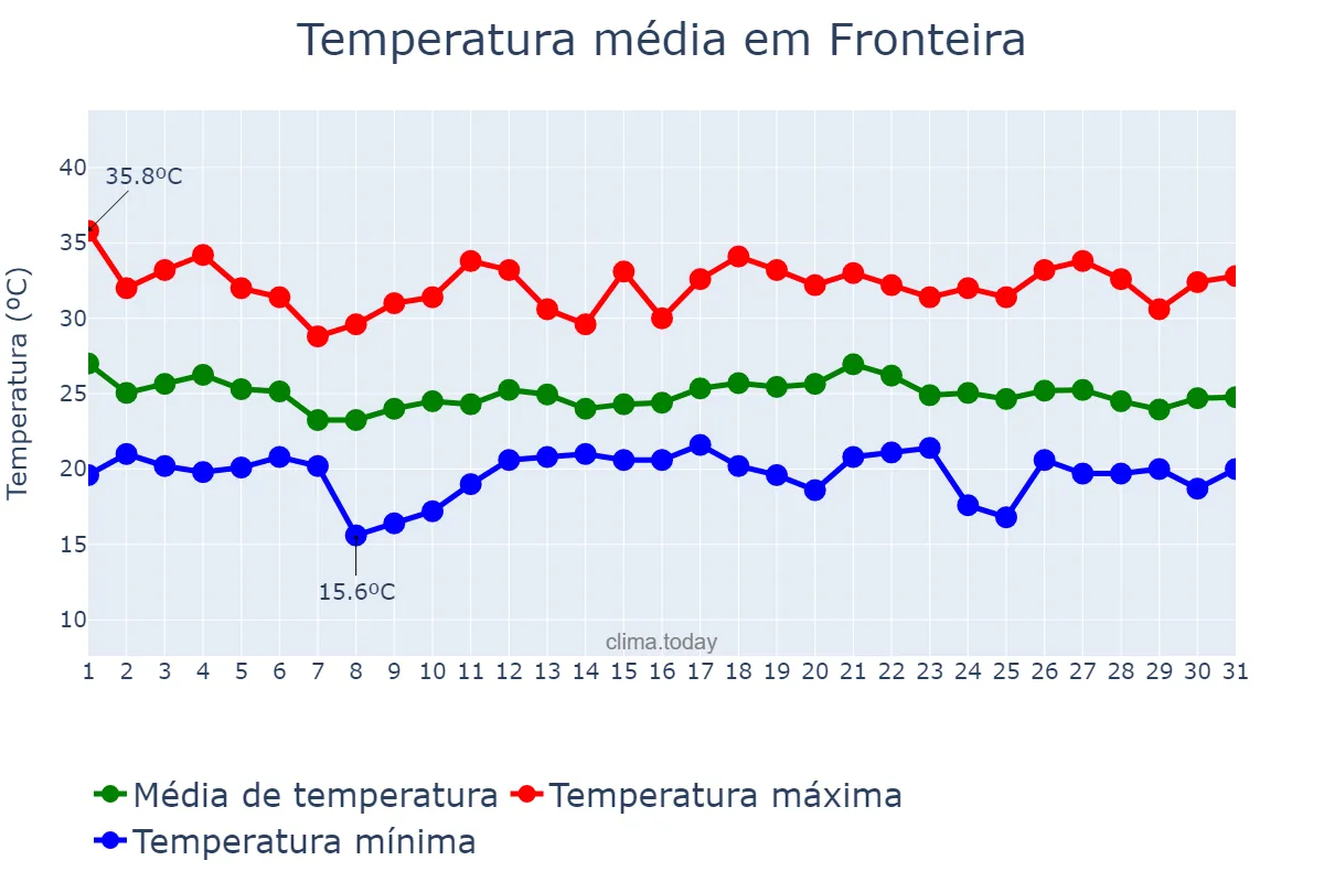 Temperatura em dezembro em Fronteira, MG, BR